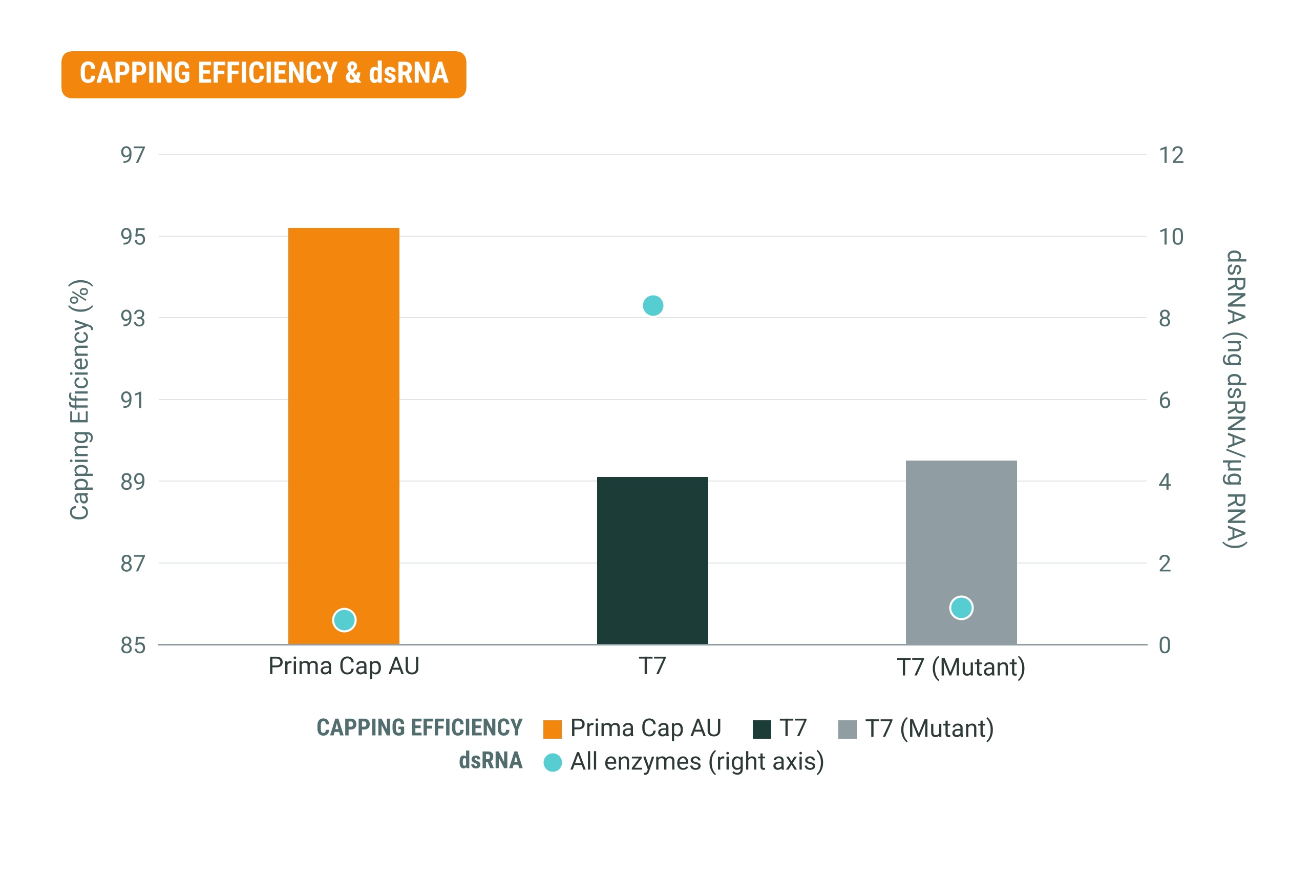 Capping Efficiency & dsRNA