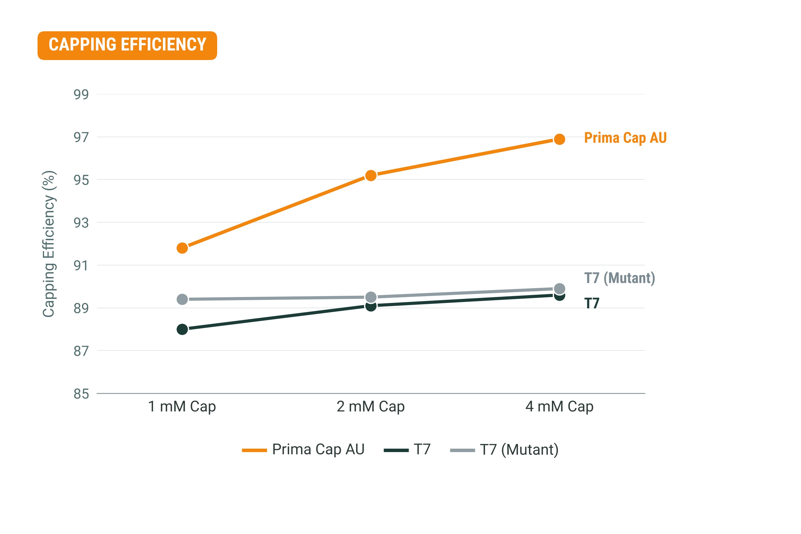 Capping Efficiency