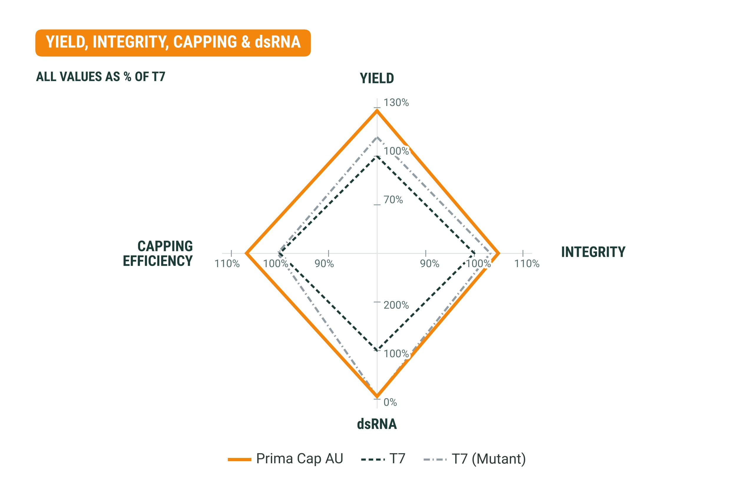 Yield, Integrity, Capping & dsRNA